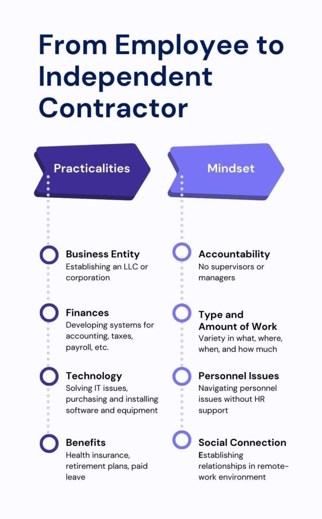 <b>Figure.</b> There are many important considerations when transitioning from an employee to an independent contractor that can be loosely categorized into “Practicalities” and “Mindset.”