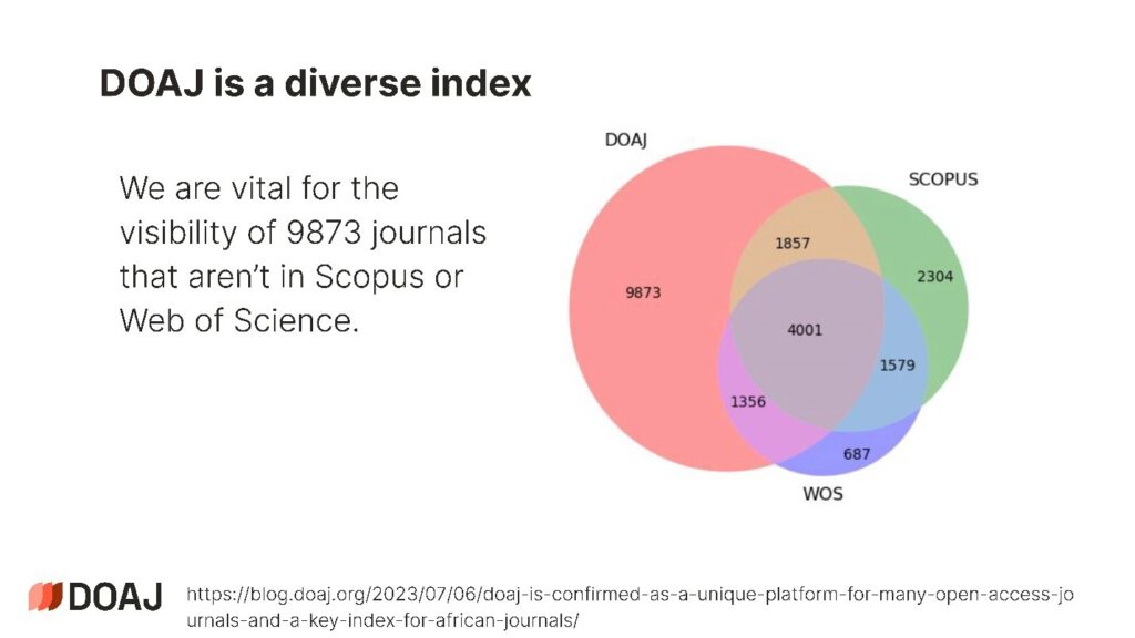 <b>Figure 3.</b> Directory of Open Access Journals (DOAJ) indexes 9873 journals that are not indexed in Scopus or Web of Science, presented by Ivonne Lujano, DOAJ (https://blog.doaj.org/2023/07/06/doaj-is-confirmed-as-a-unique-platform-for-many-open-access-journals-and-a-key-index-for-african-journals/).