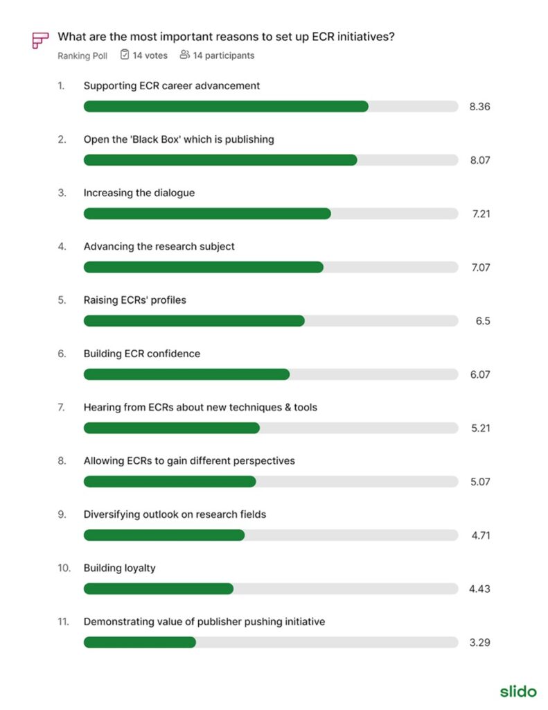 <b>Figure 1.</b> Poll ranking the importance of all discussed reasons why early-career researcher initiatives should be launched within the publishing ecosystem.