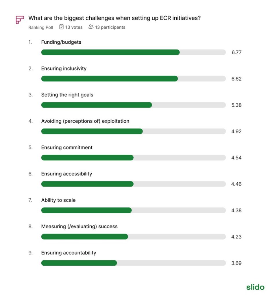 <b>Figure 2.</b> Poll ranking the importance of the main identified challenges when setting up an early-career researcher initiative within the publishing ecosystem.